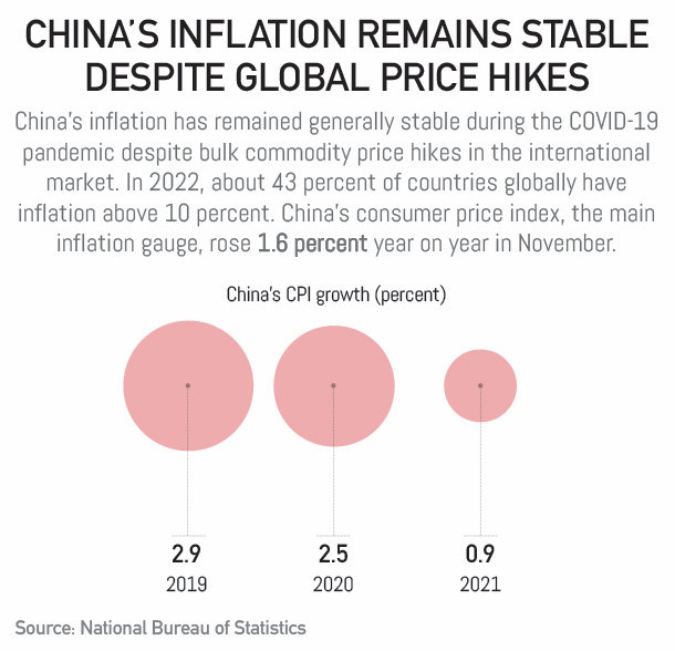 China's COVID-19 fight in numbers: China's inflation rate remains stable despite global price hikes