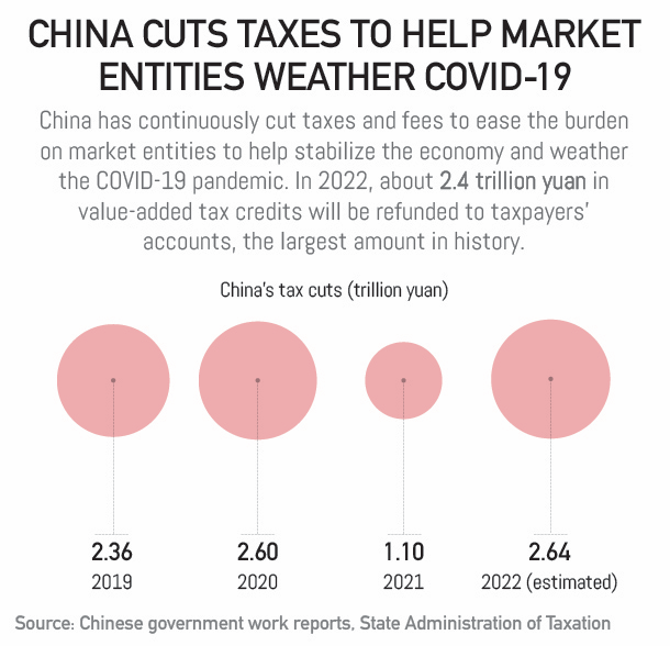 China's COVID-19 fight in numbers: China cuts tax to help market entities weather COVID-19
