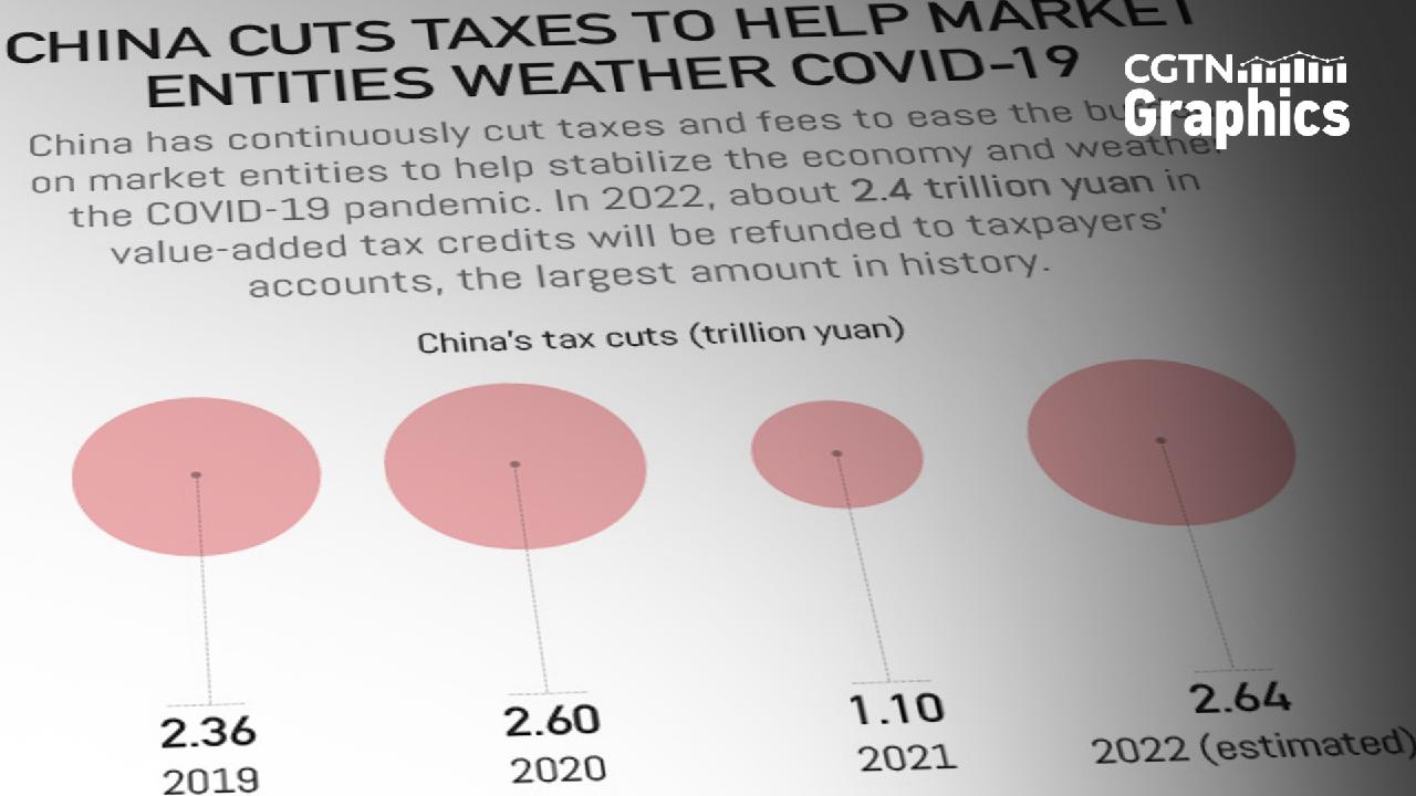 China cuts tax to help market entities weather COVID-19 - CGTN