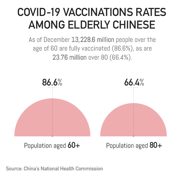 China's COVID-19 fight in numbers: Vaccination rate among elderly
