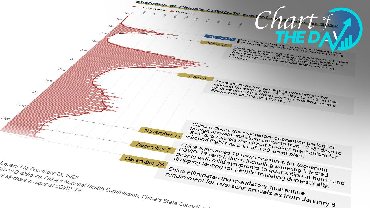 Chart Of The Day How China S Covid Measures Have Changed In Cgtn