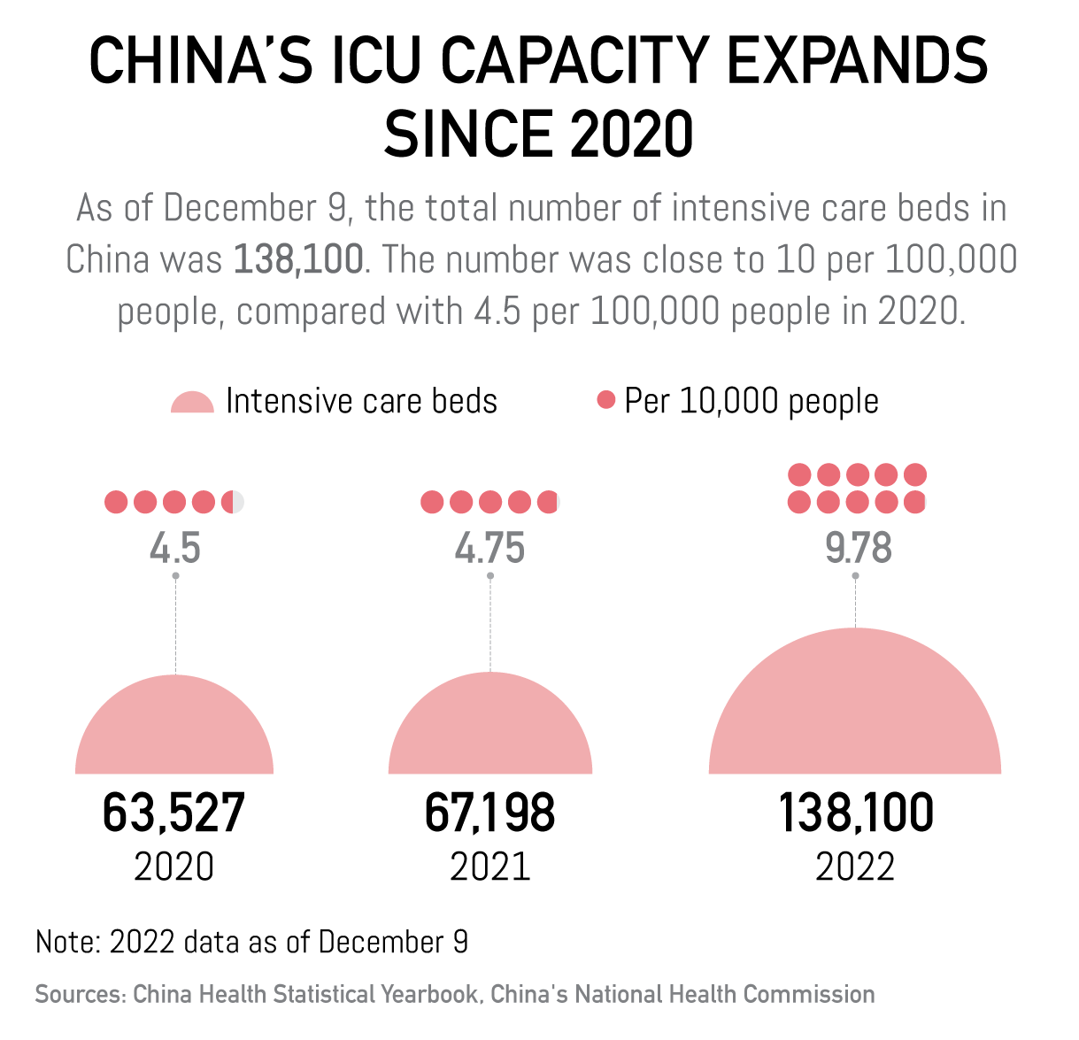 China's COVID-19 fight in numbers: China's ICU capacity expands since 2020