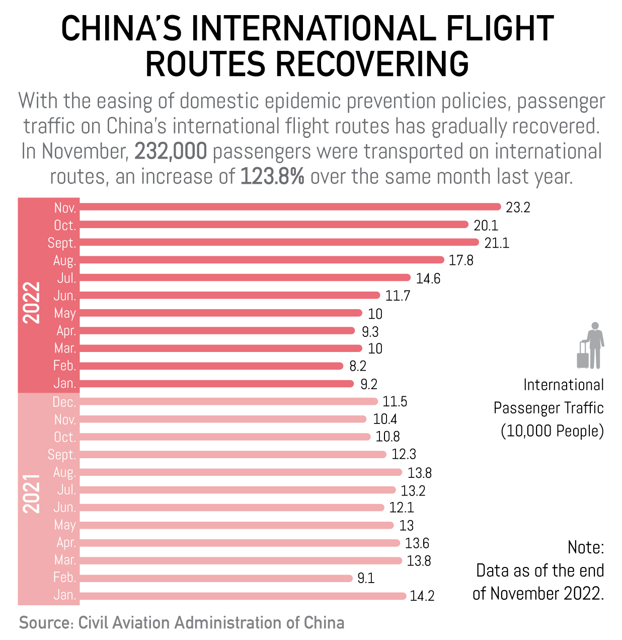China's COVID-19 fight in numbers: China's international flight routes recovering
