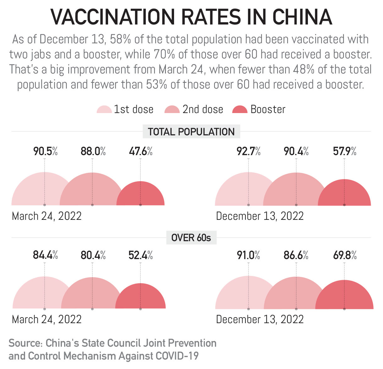 China's COVID-19 fight in numbers: Vaccination rates in China