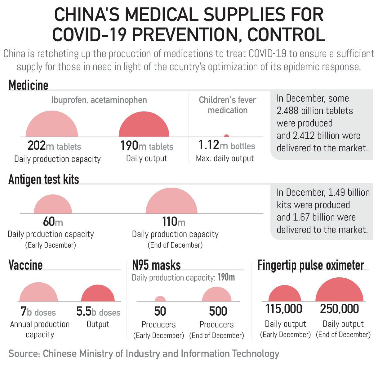 China's COVID-19 fight in numbers: China's medical supplies for COVID-19 prevention, control