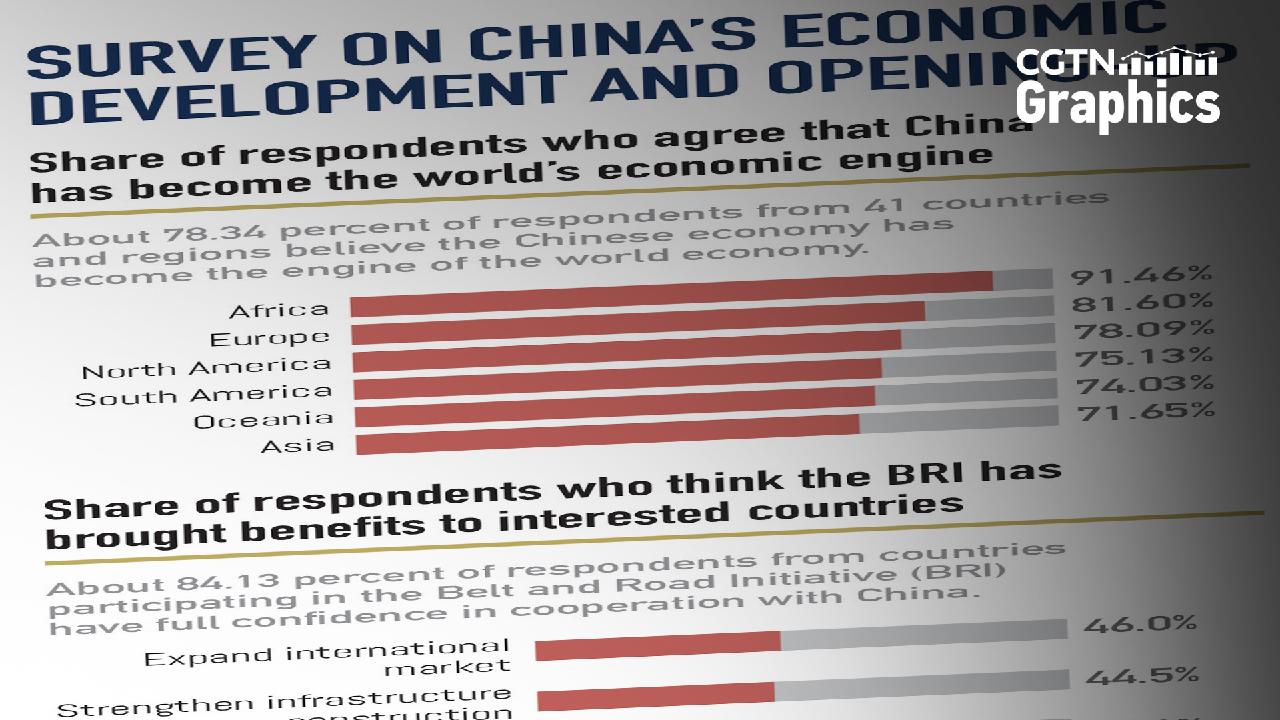 CGTN民调：中国经济有望成为全球经济引擎
