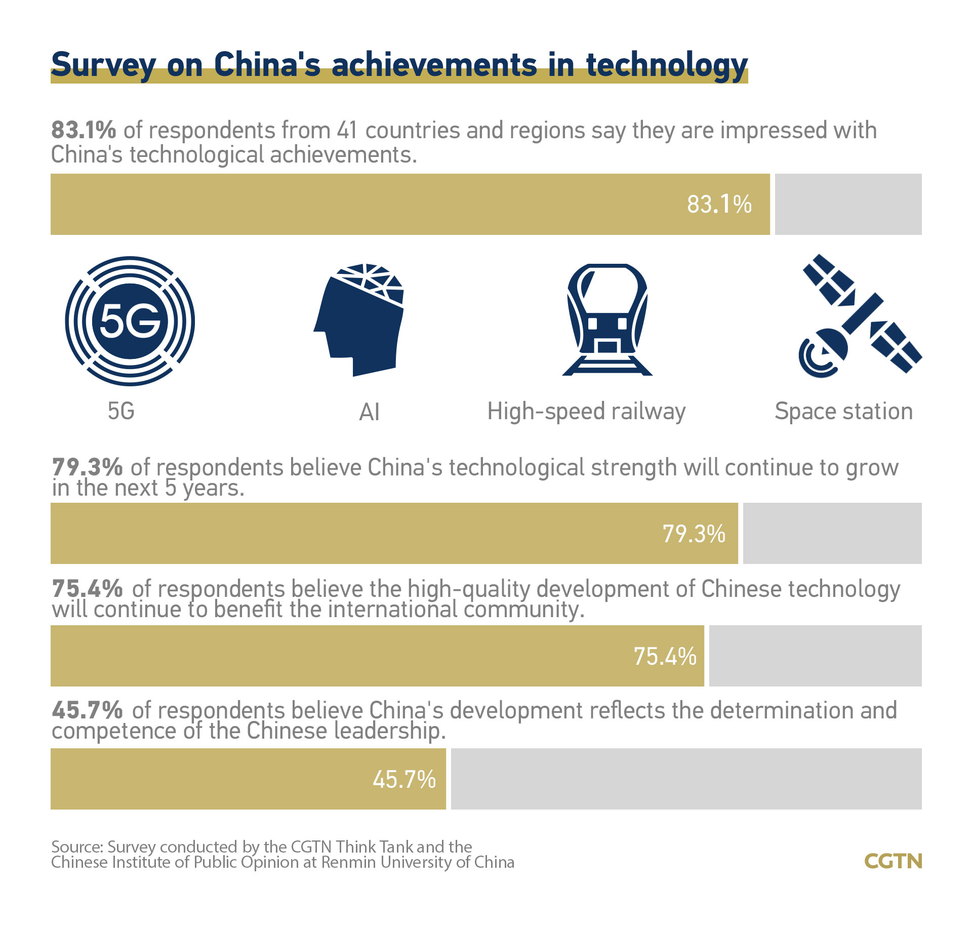 CGTN poll: Chinese technology continues to benefit the world