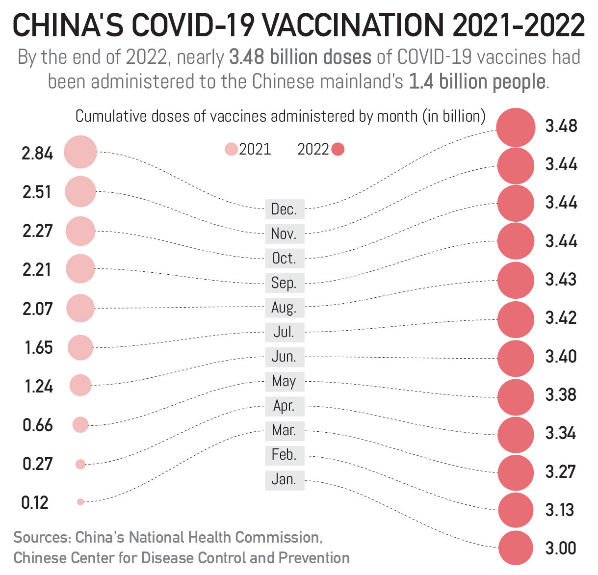 China's COVID-19 fight in numbers: Vaccinations in 2021-2022