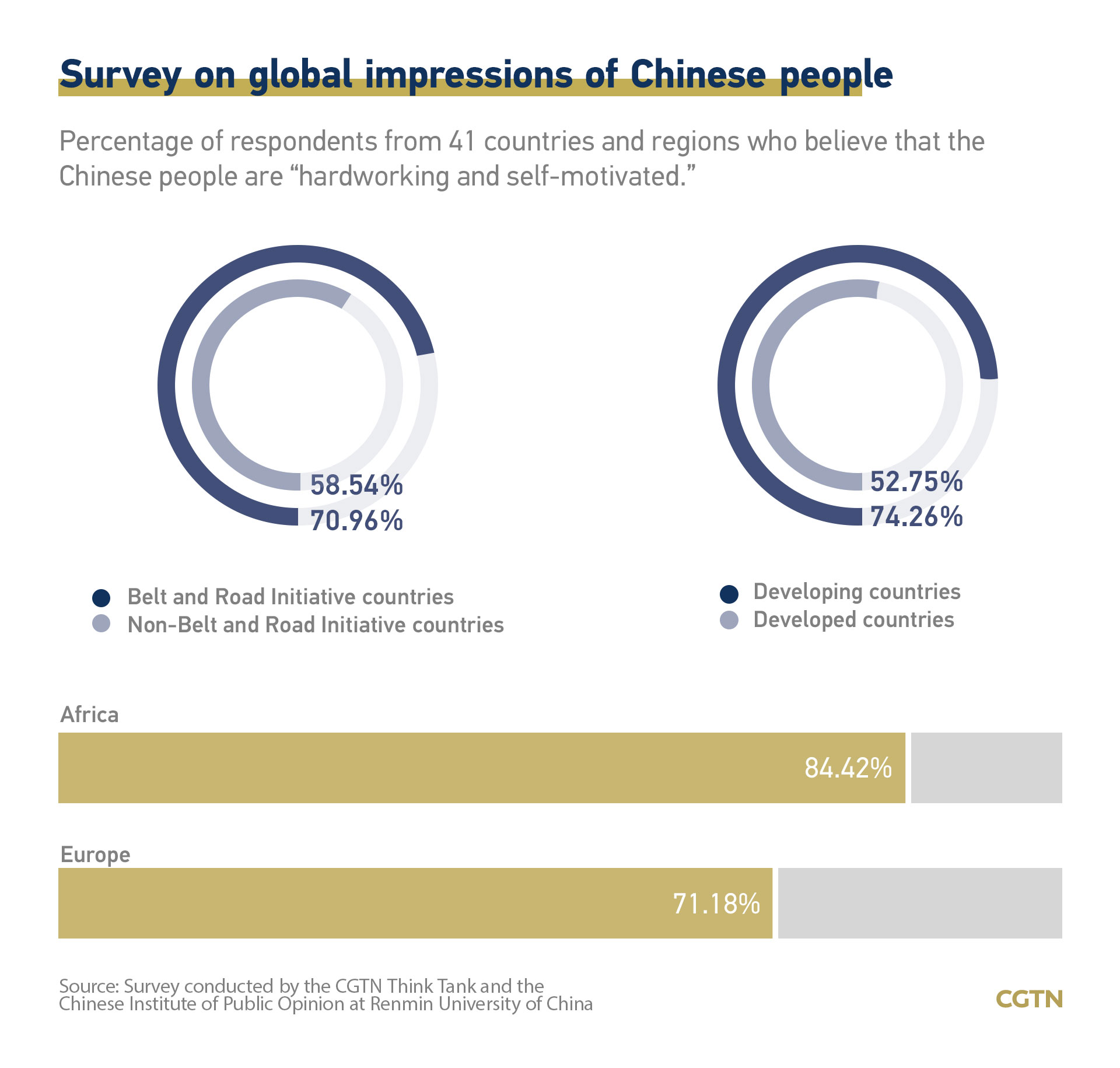 CGTN poll: Global respondents view Chinese as diligent, patriotic, confident
