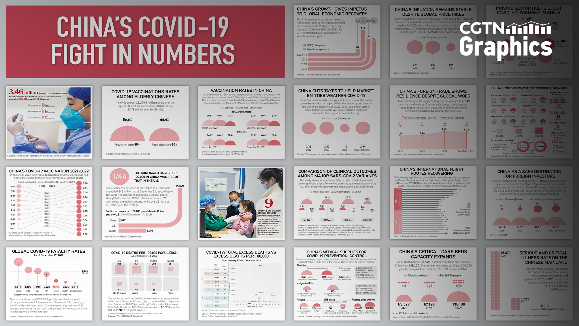 Three years on: China's COVID-19 fight in numbers
