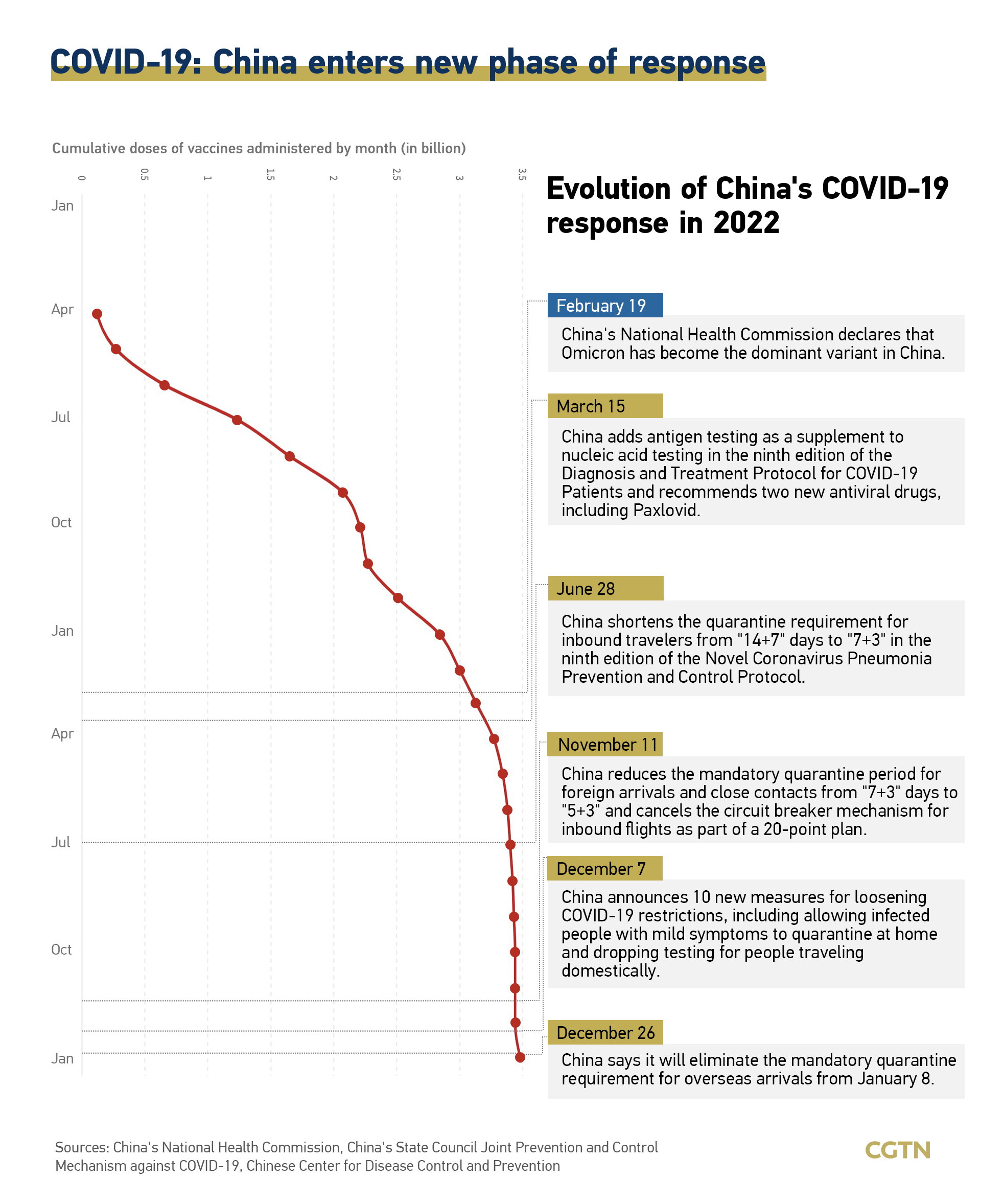 Three years on: China's COVID-19 fight in numbers