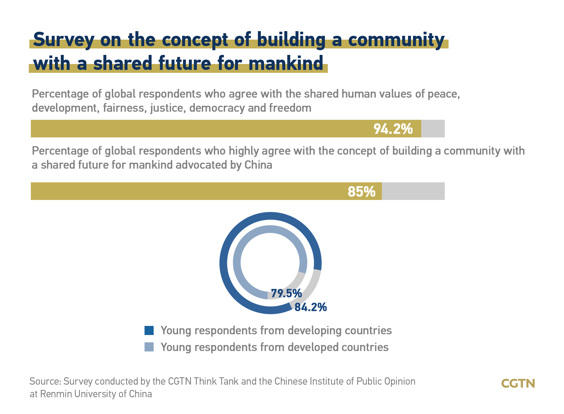 CGTN poll: 85% support China's concept of shared future