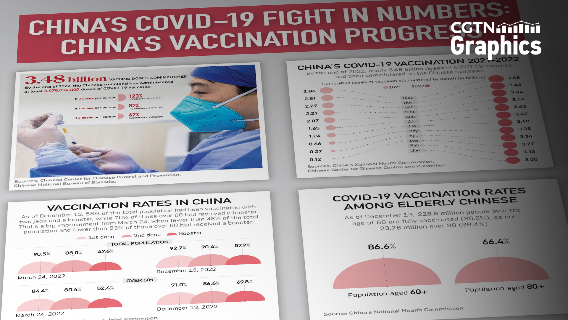 China's COVID-19 fight in numbers: China's vaccination progress