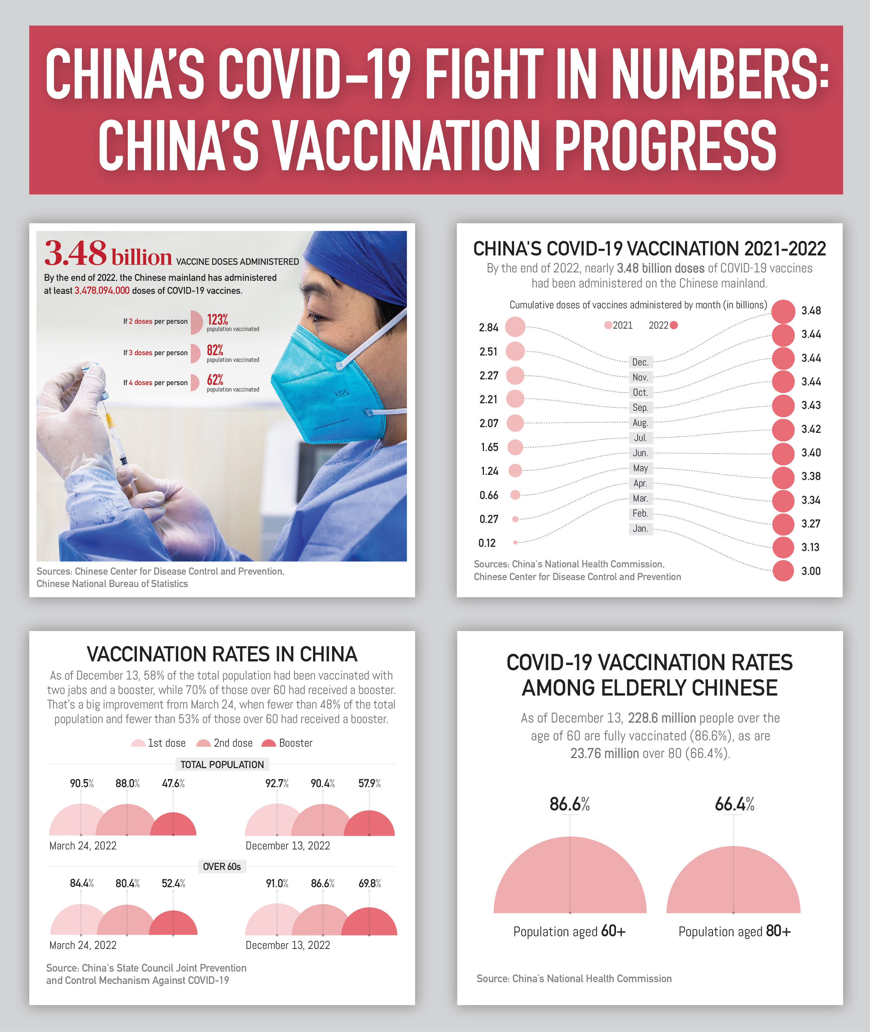 China's COVID-19 fight in numbers: China's vaccination progress