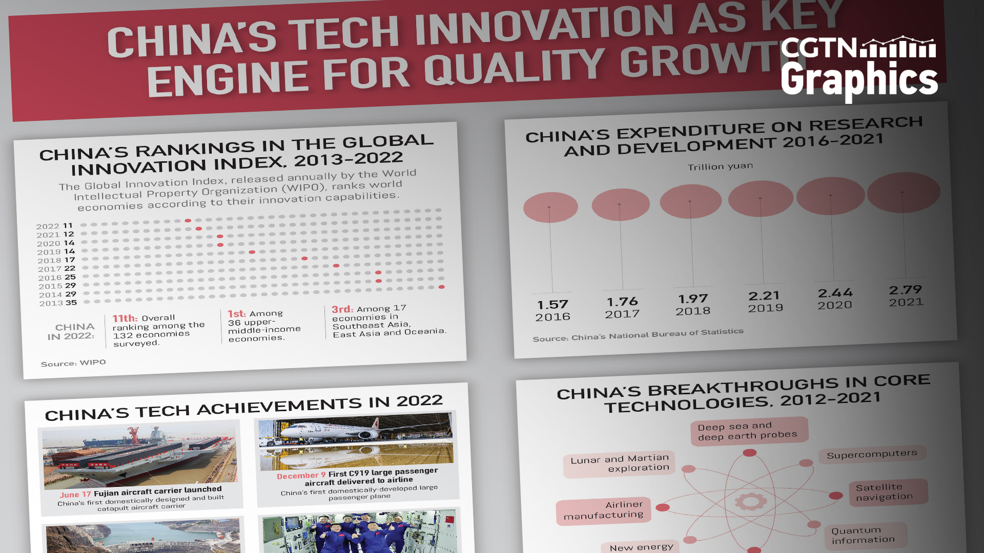 China's tech innovation as key engine for quality growth