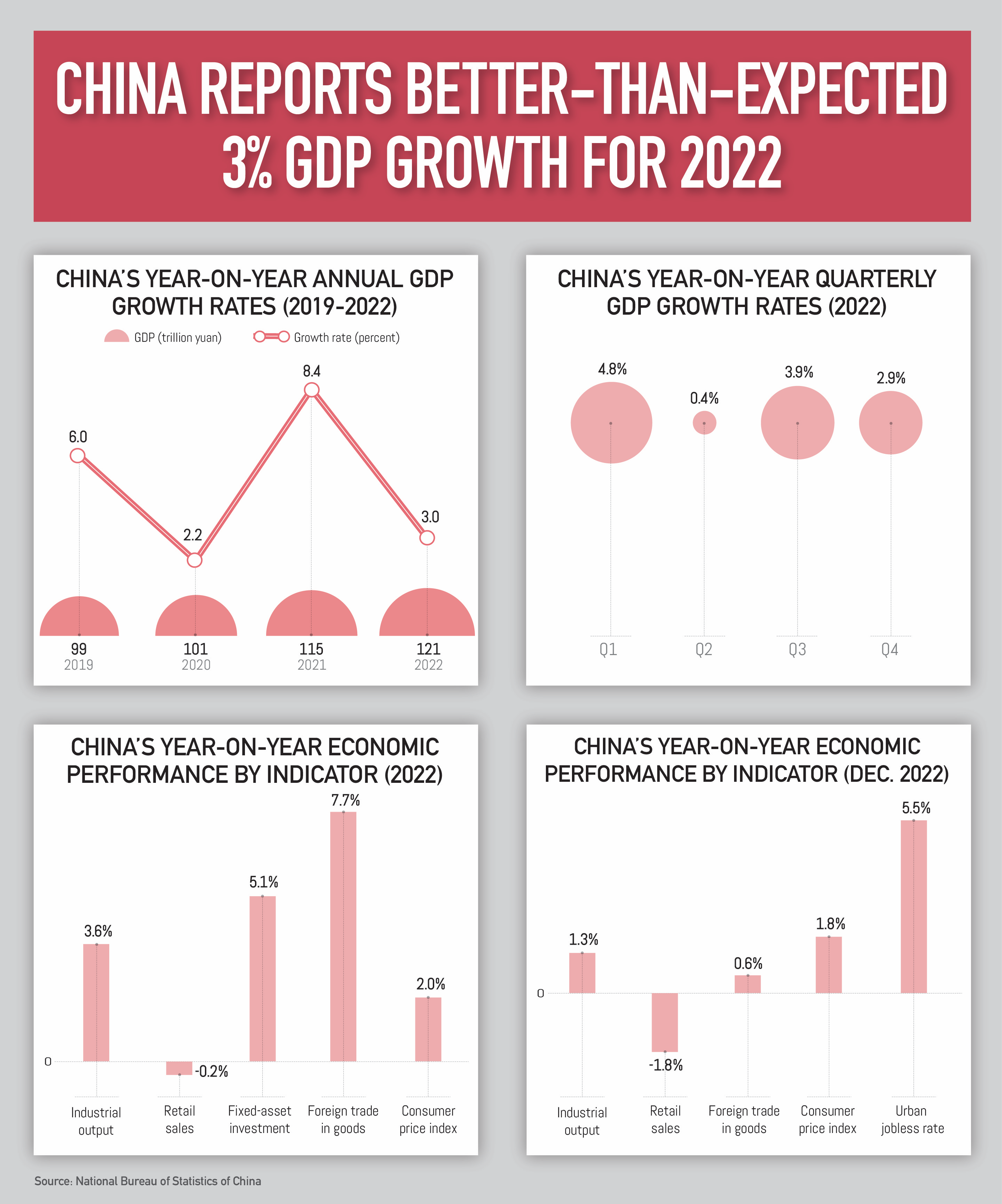 Graphics: China reports better-than-expected 3% GDP growth for 2022