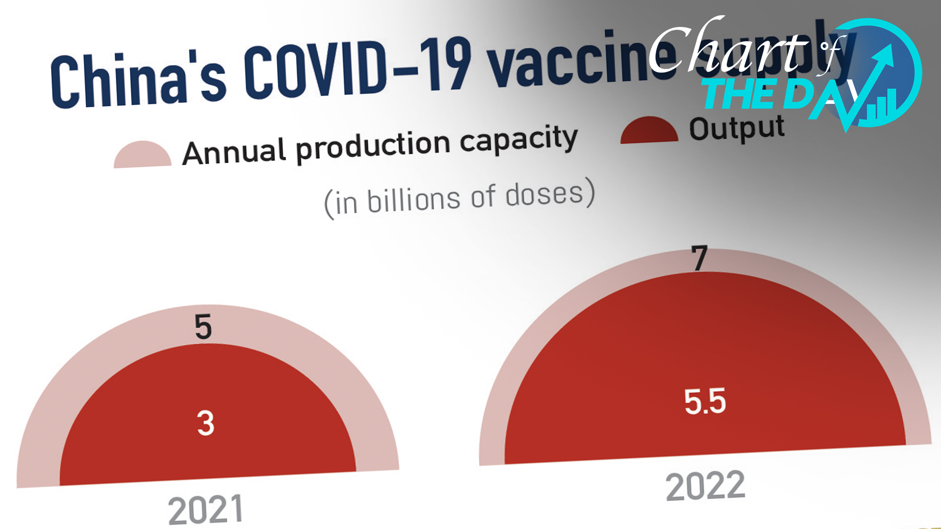 Chart of the Day: China's COVID-19 vaccine capacity and production