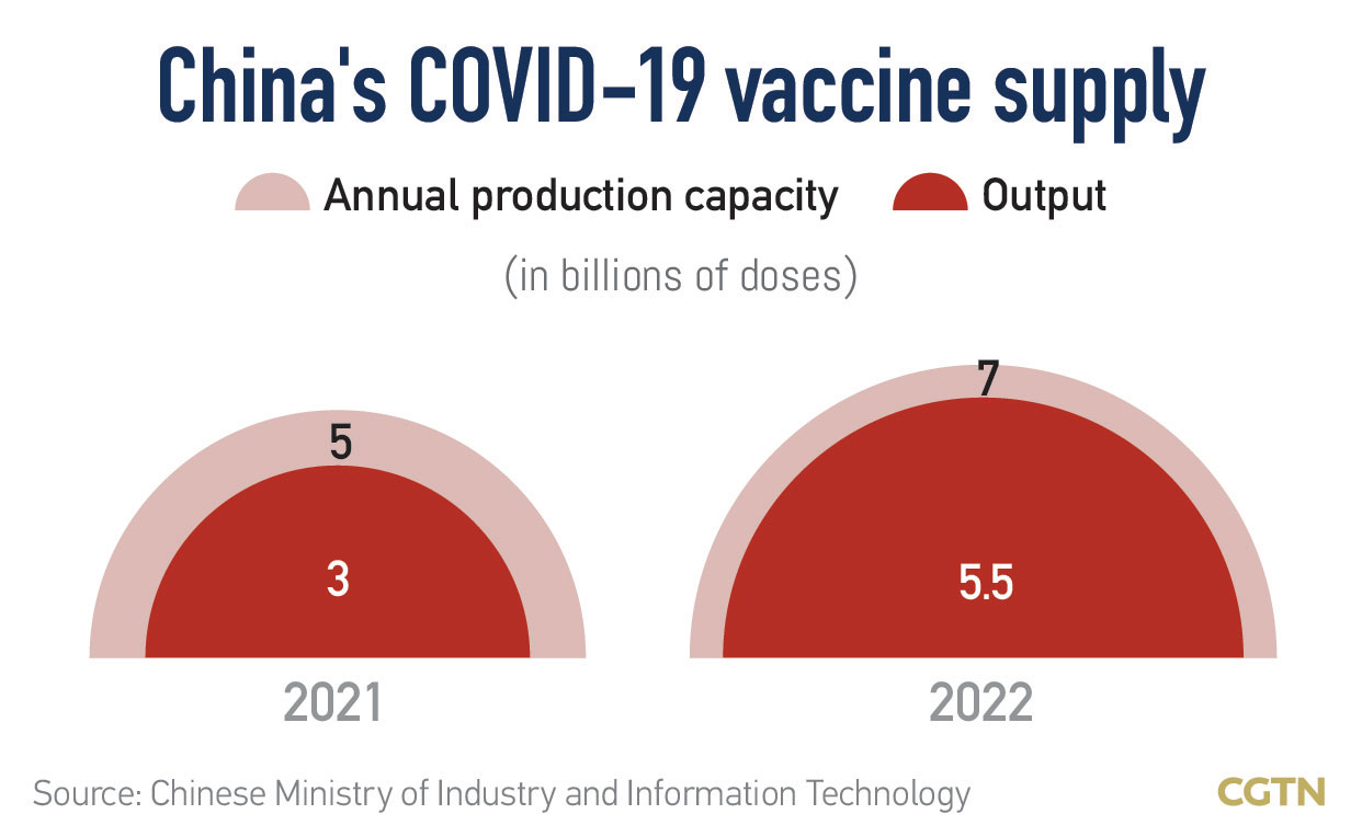 Chart of the Day: China's COVID-19 vaccine capacity and production