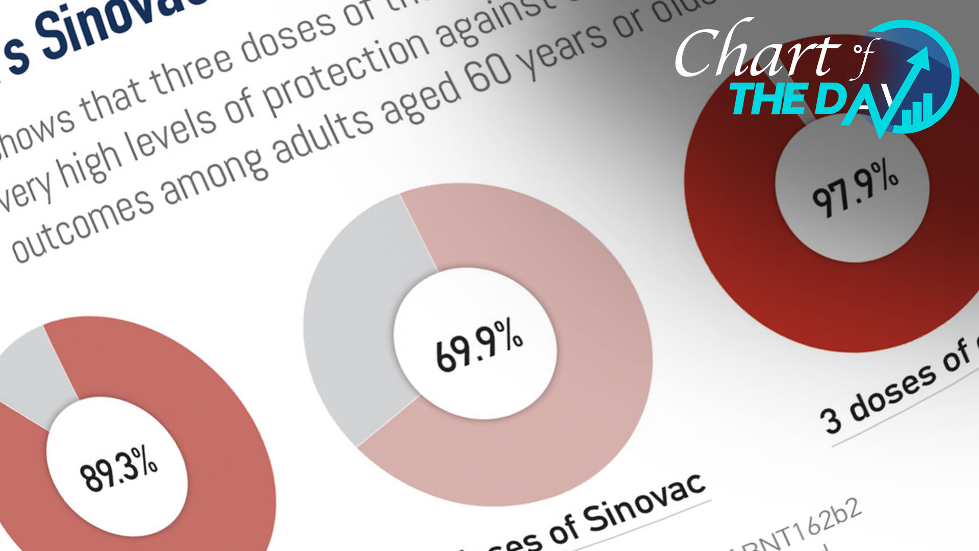 Chart of the Day: How effective is China's Sinovac vaccine?
