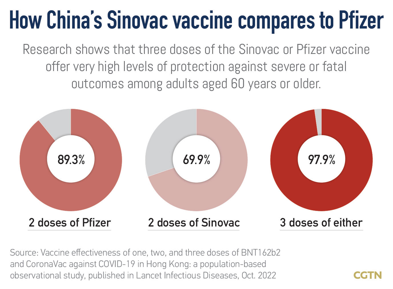 Chart of the Day: How effective is China's Sinovac vaccine?
