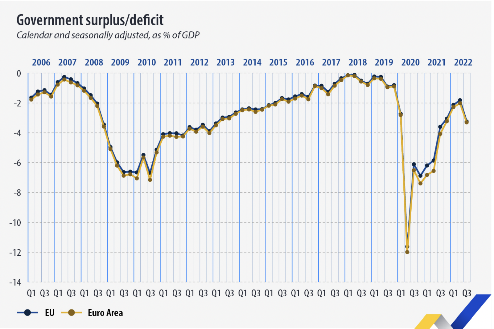 EU and eurozone government surplus/deficit data from Q1 2006 to Q3 2022. /Eurostat