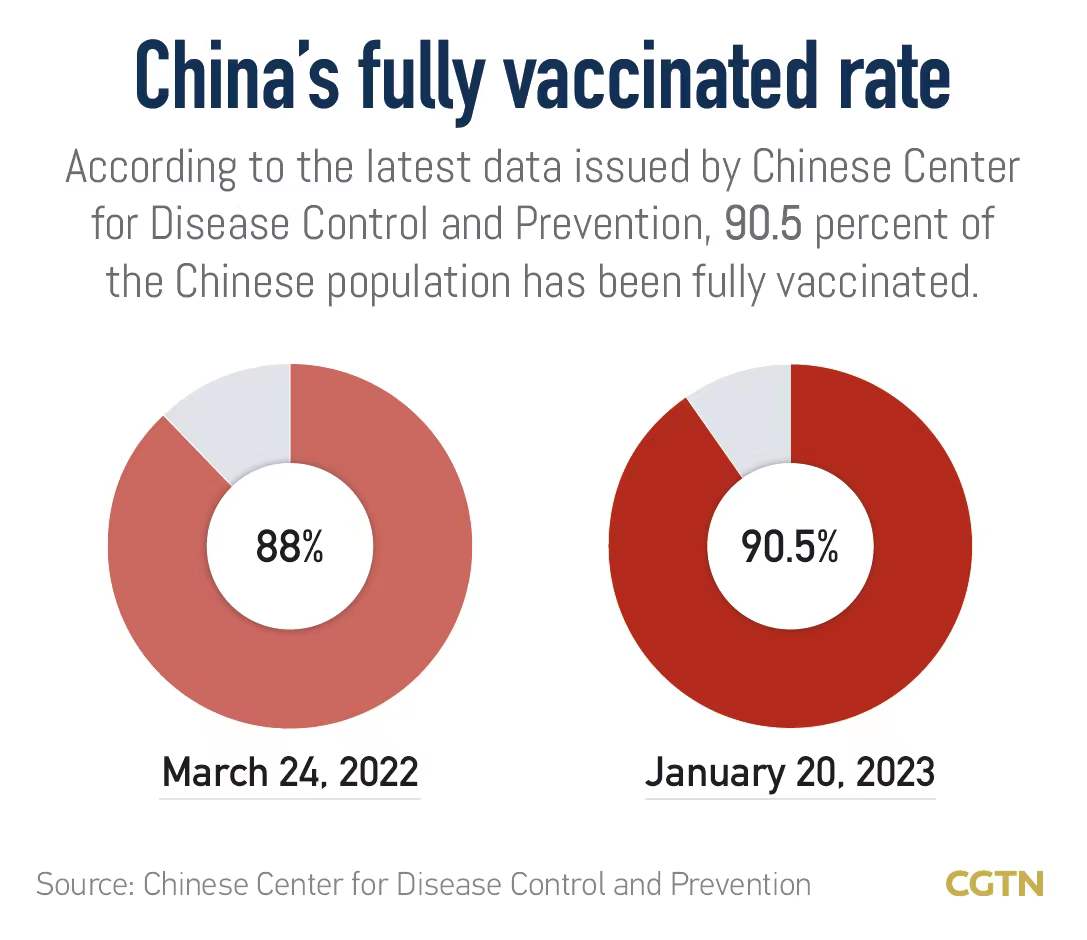 Chart of the Day: China's COVID-19 fully vaccinated rate