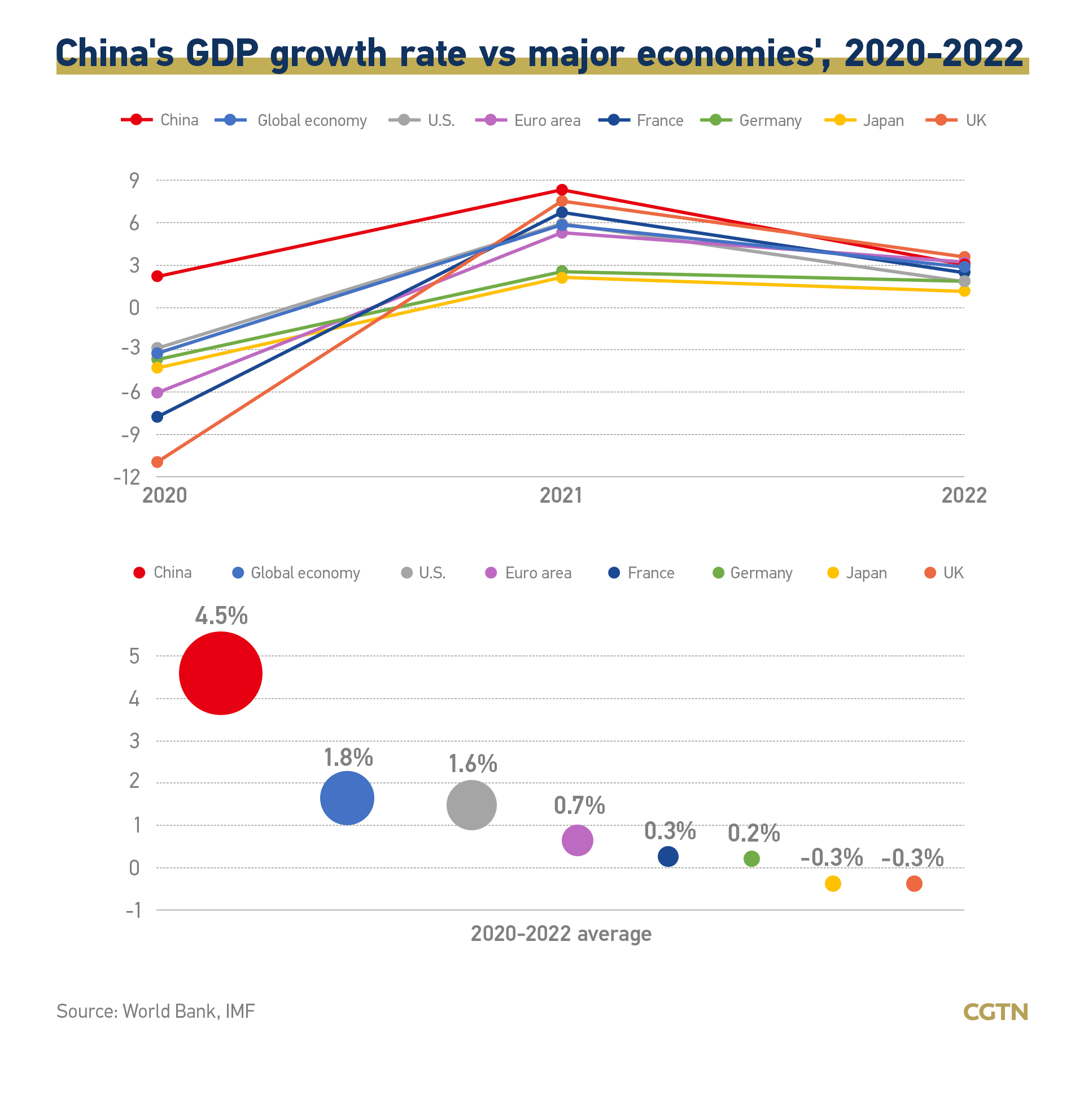 China's GDP growth relatively fast compared to other major economies CGTN