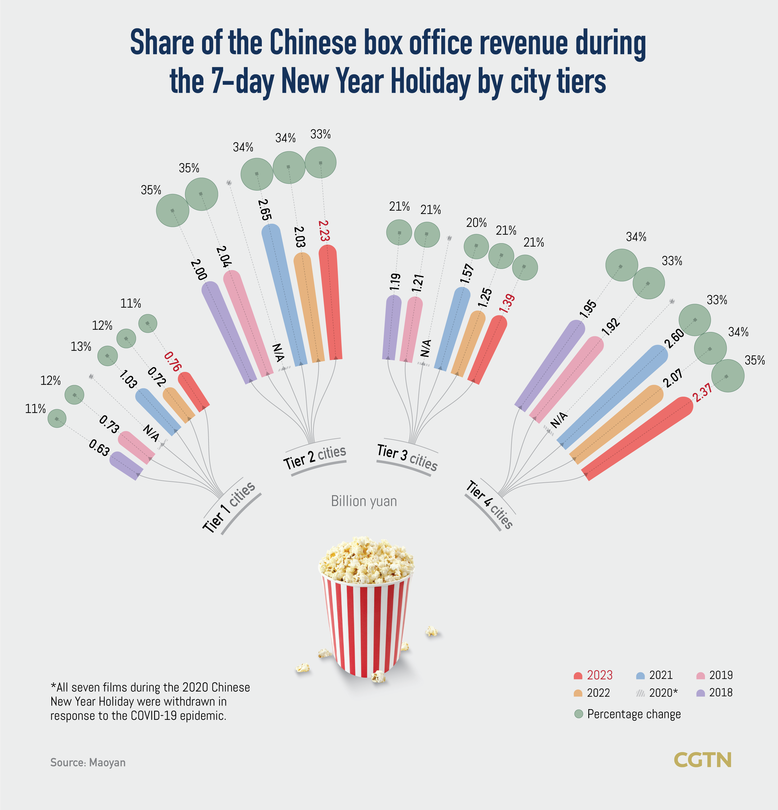 Graphics: Spring Festival blockbusters generate 6.76 billion yuan at box office