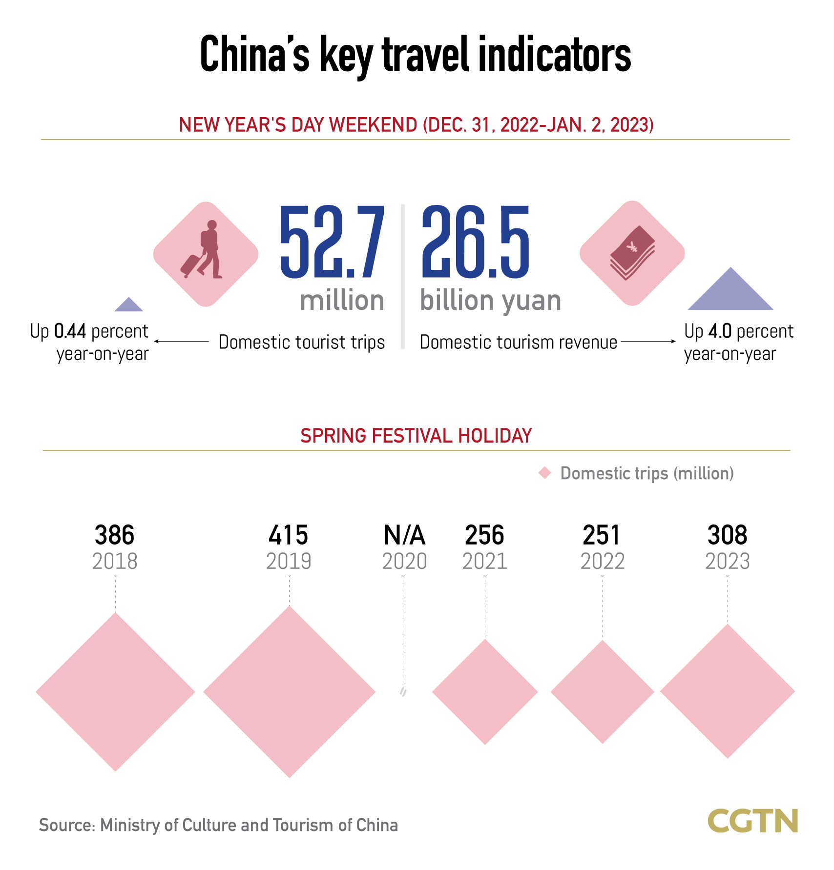 Chart of the Day: 2023 begins with revival of tourism in China