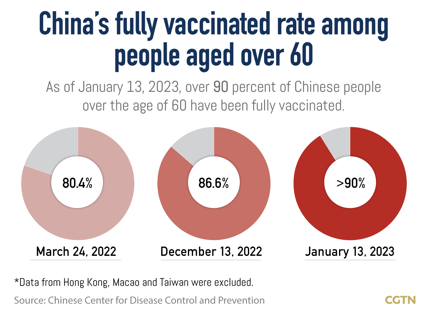 Chart of the Day: China to further boost COVID-19 vaccination among elderly