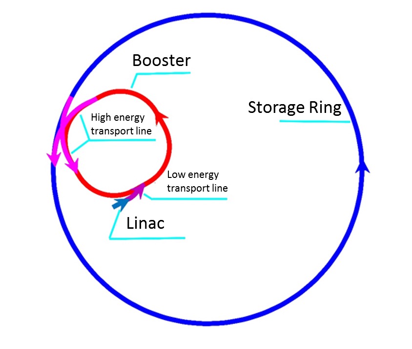 An illustration of the HEPS accelerator structure. /IHEP