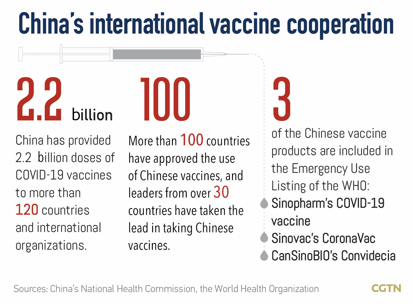 Chart of the Day: China's international vaccine cooperation