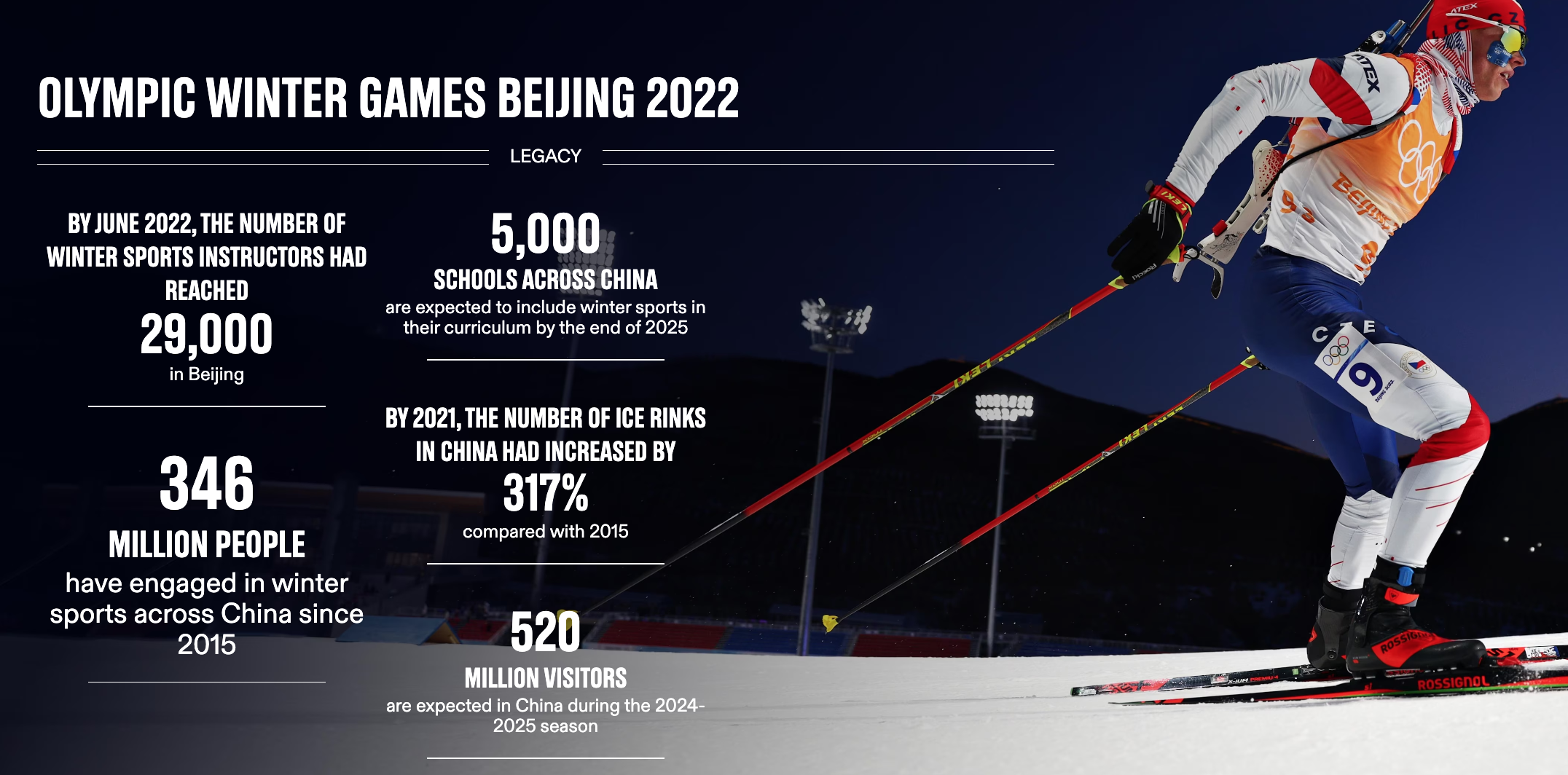 An infographic about the legacy of the Beijing 2022 Winter Games. /International Olympic Committee