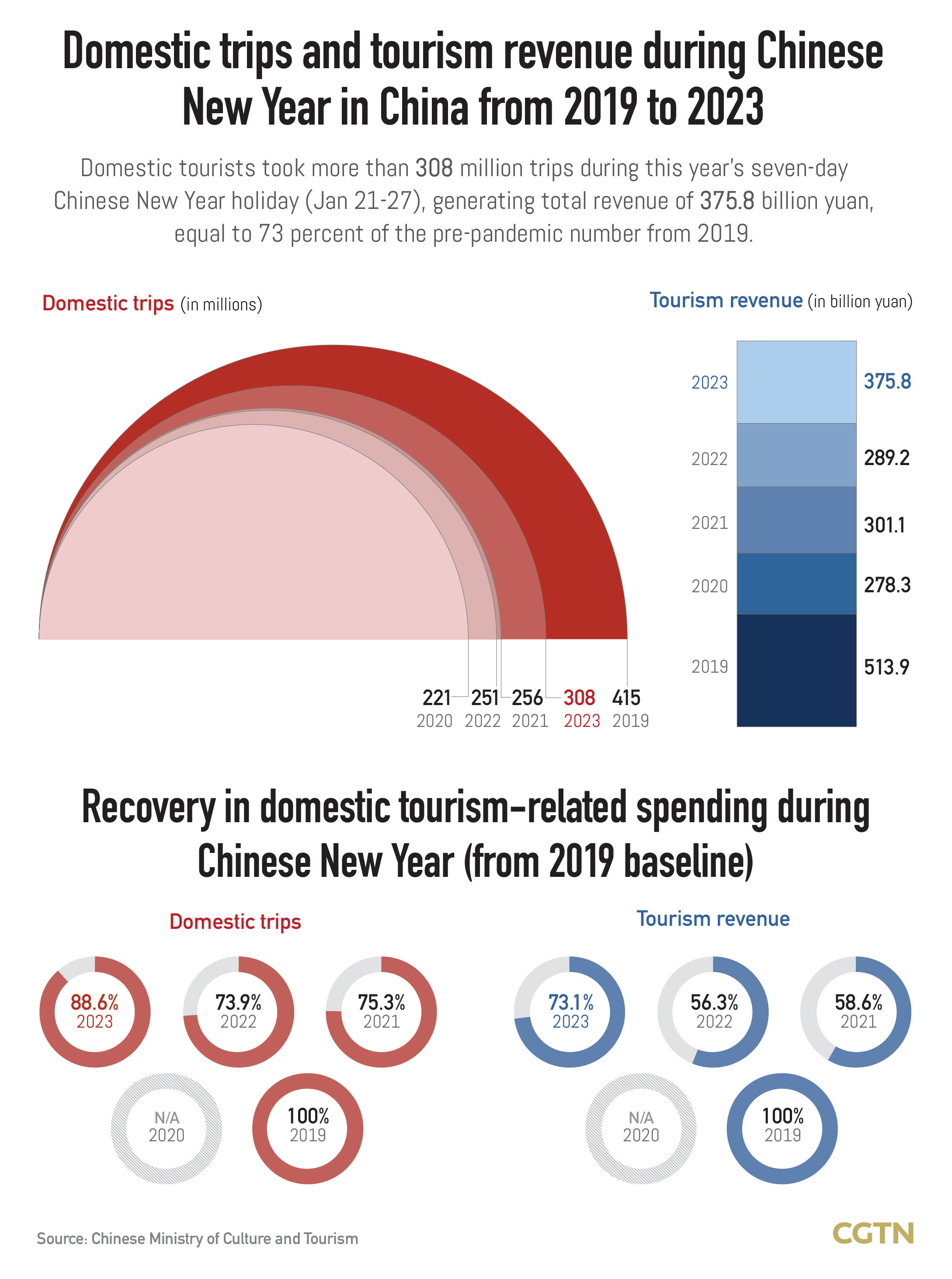Graphics: Travel and consumption bounces back in China