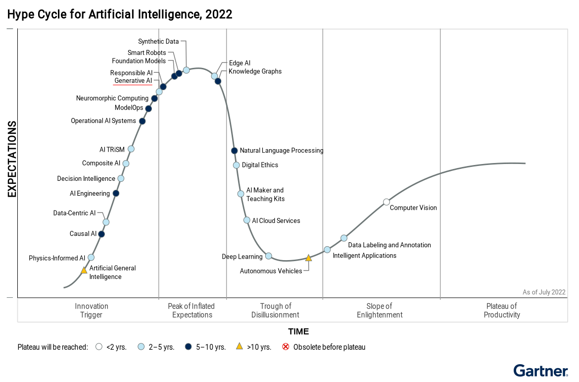 Hype Cycle of AI in 2022 by Gartner. /Chart provided by interviewee