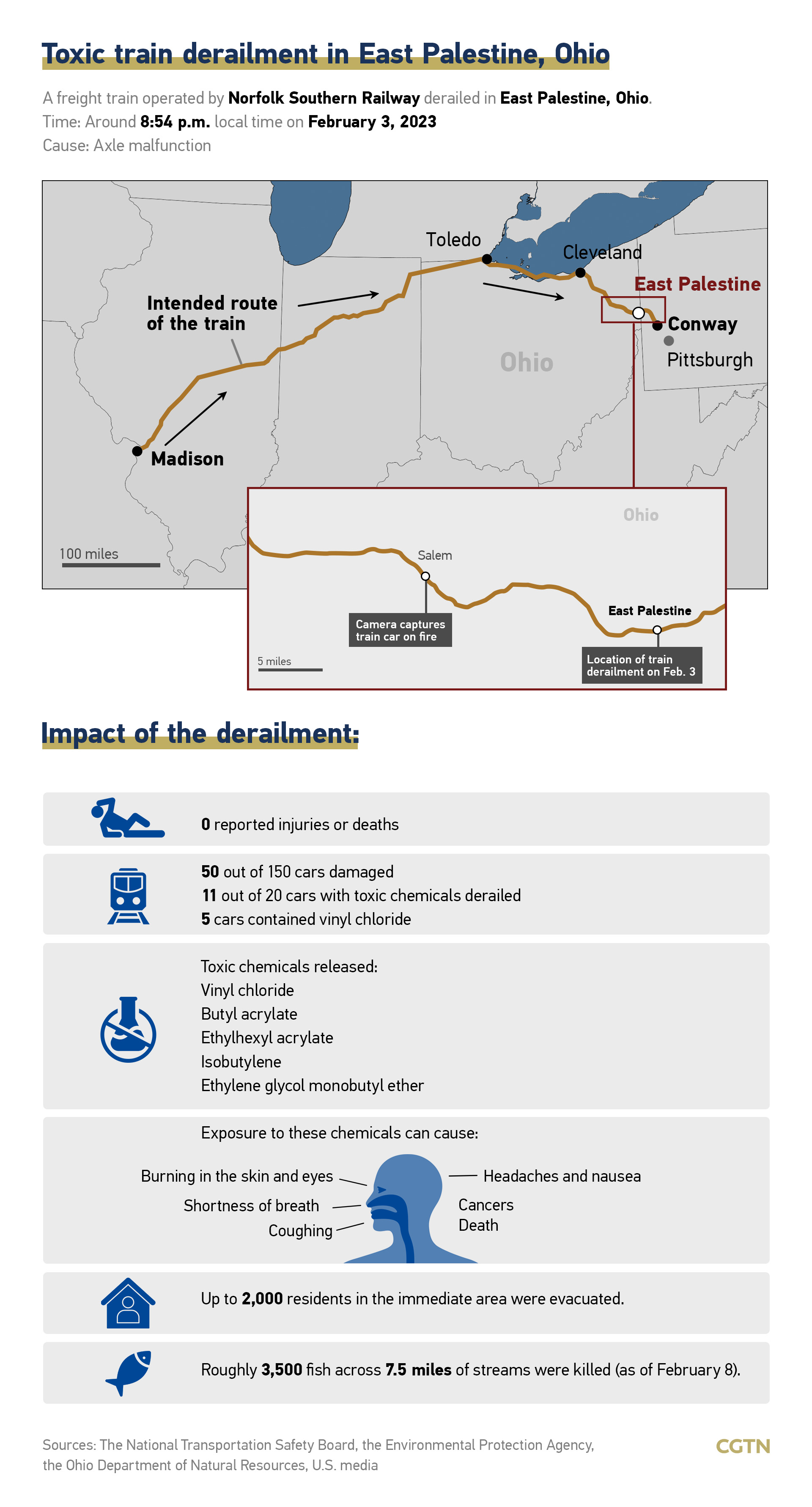 Chart of the Day: Key things to know about the toxic train derailment in Ohio