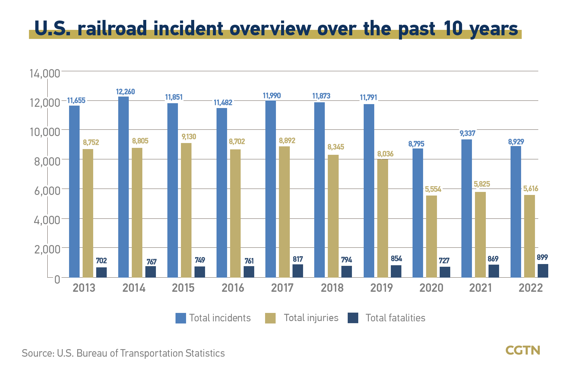 Chart of the Day: Over 30 railroad incidents per day in the U.S.