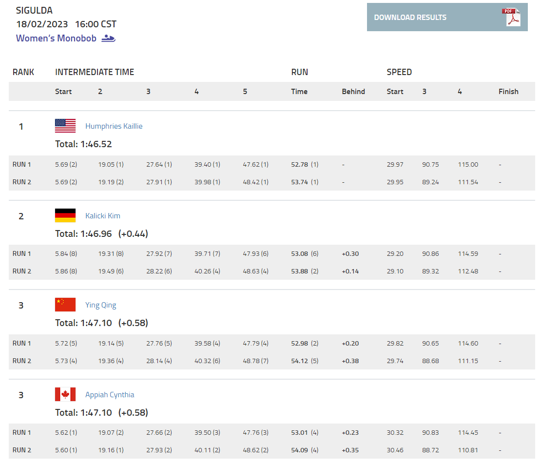 A screenshot of the IBSF website showing the results of the World Cup in Sigulda, Latvia. /IBSF
