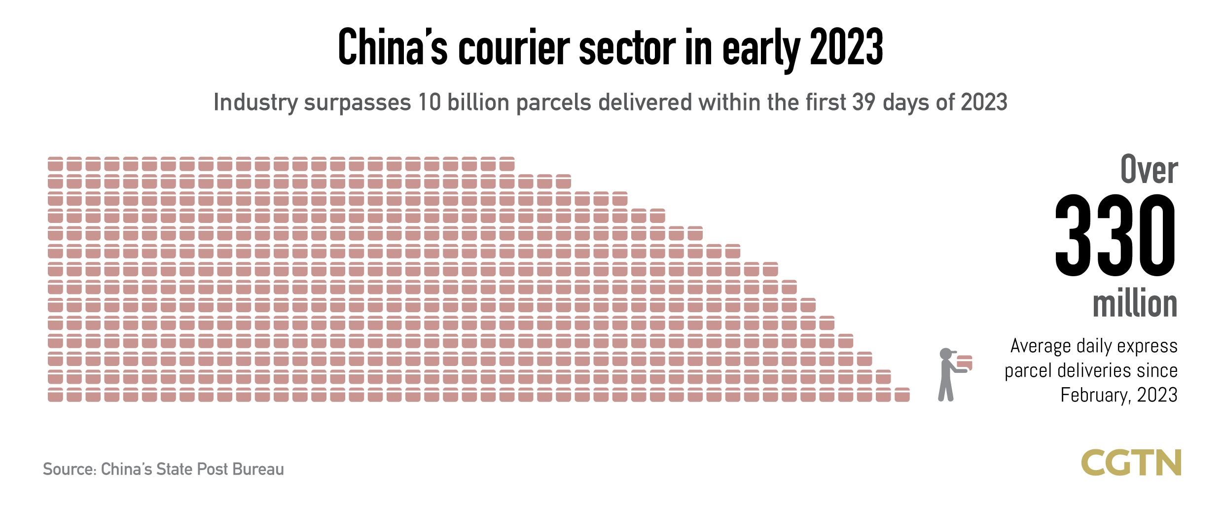 Graphics: China sees economic recovery through the flow indicators