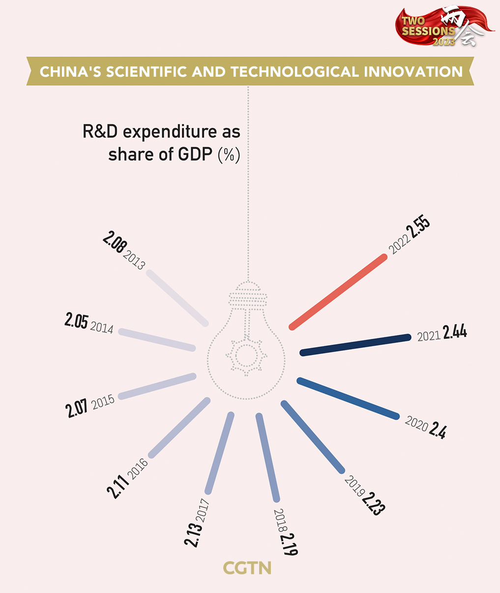 China's 2023 Two Sessions: Spending on basic research doubled over past 5 years