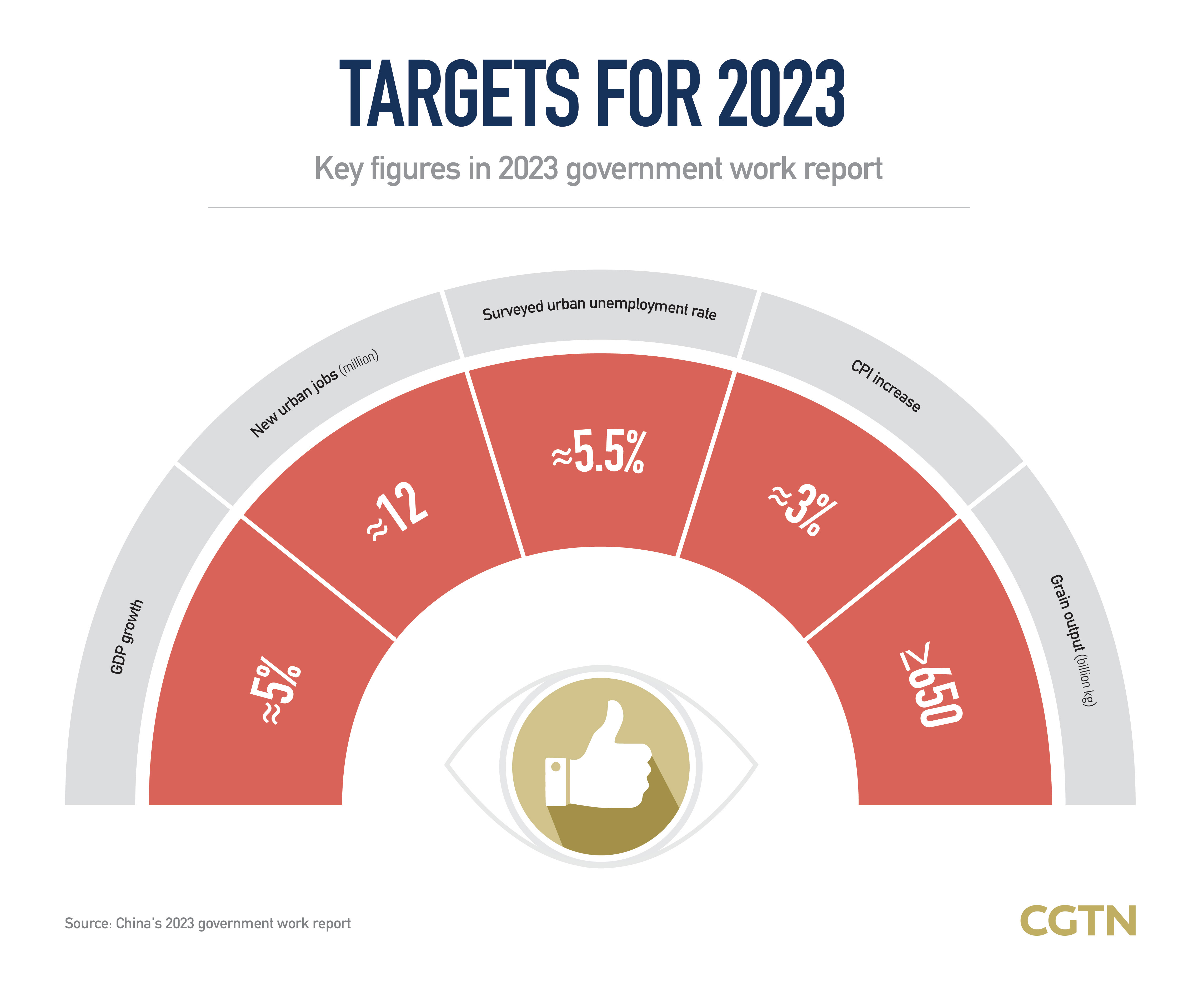 Graphics: Key figures in China's 2023 government work report