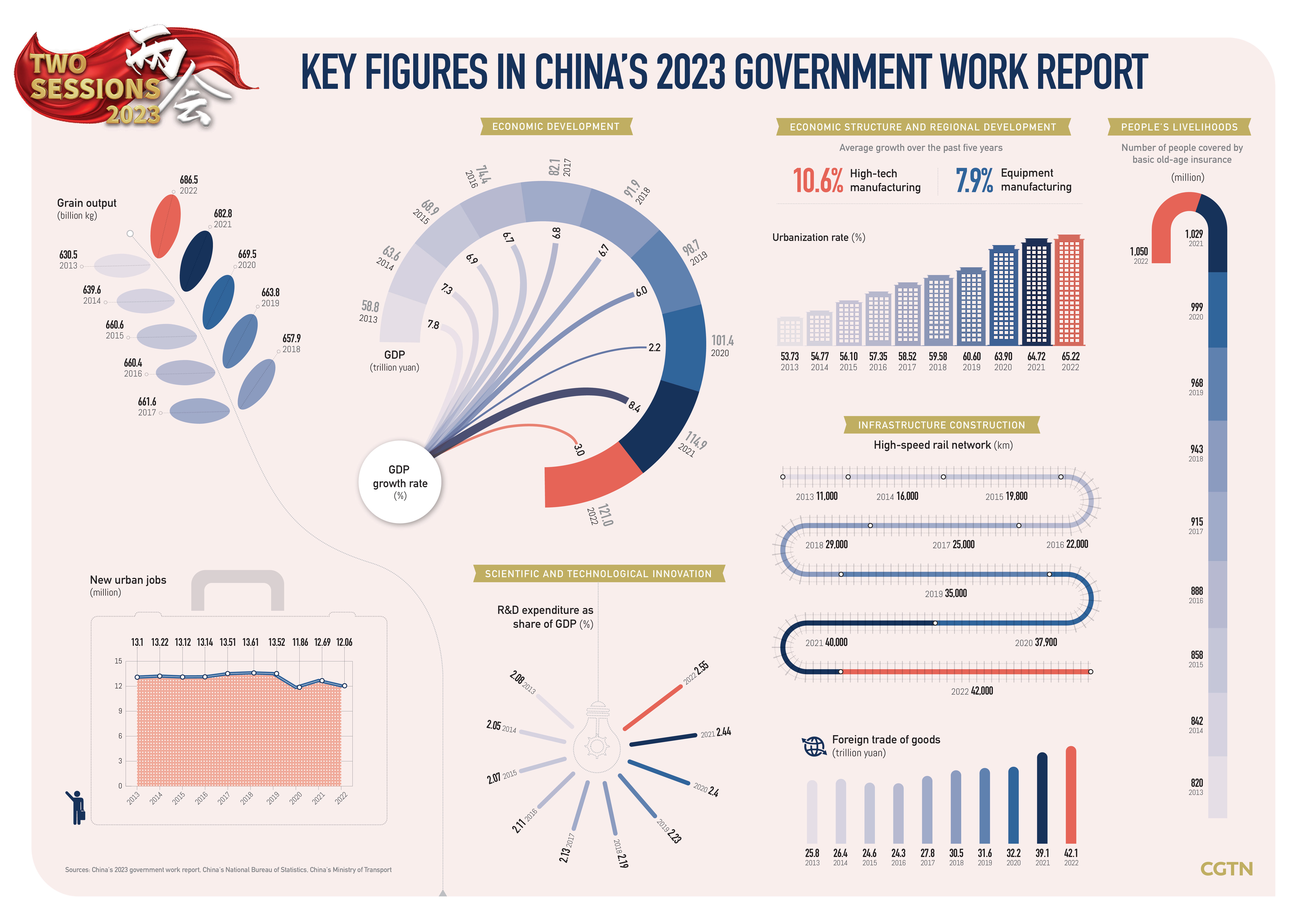Graphics: Key figures in China's 2023 government work report