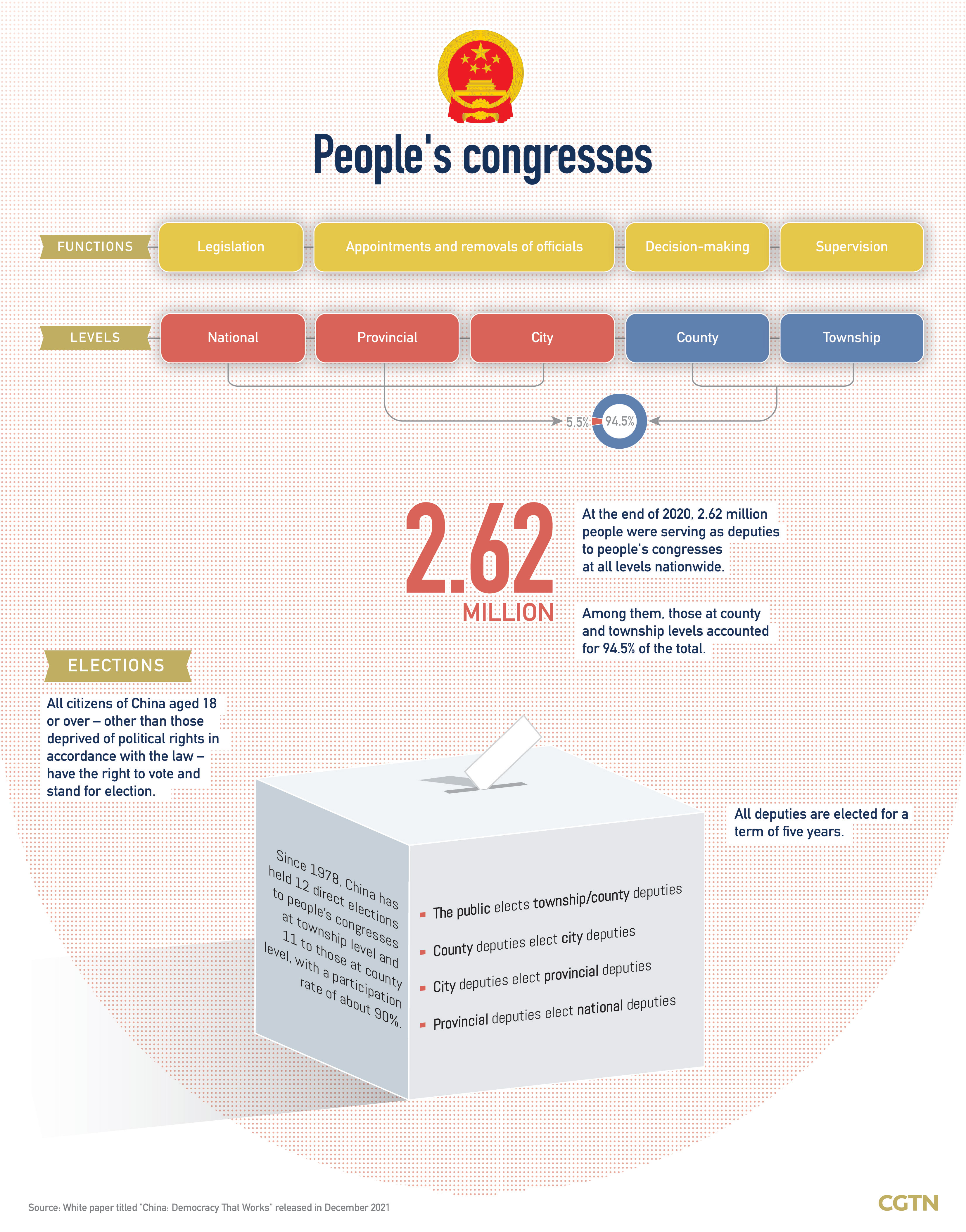 How does China elect deputies to people's congresses?