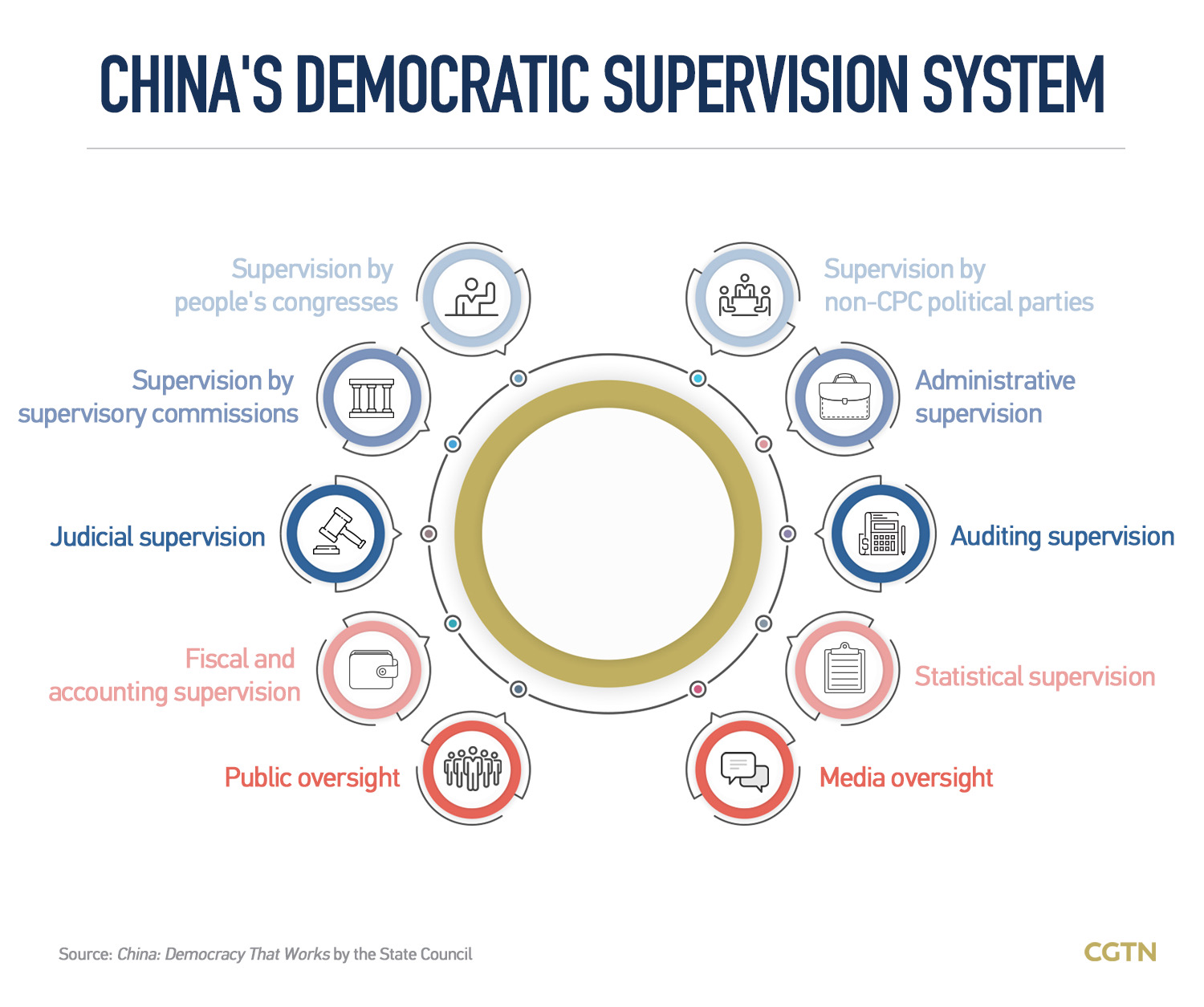How China's democratic supervision system works