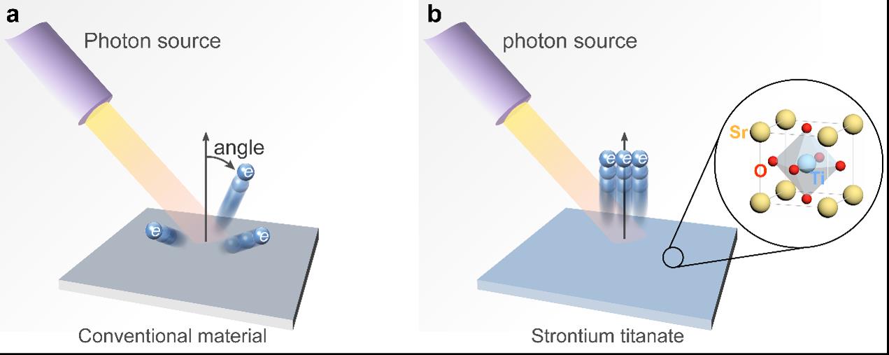A figure demonstration that compares the electron beams emitted from conventional materials (a) and the photocathode quantum material strontium titanate (b). /Westlake University