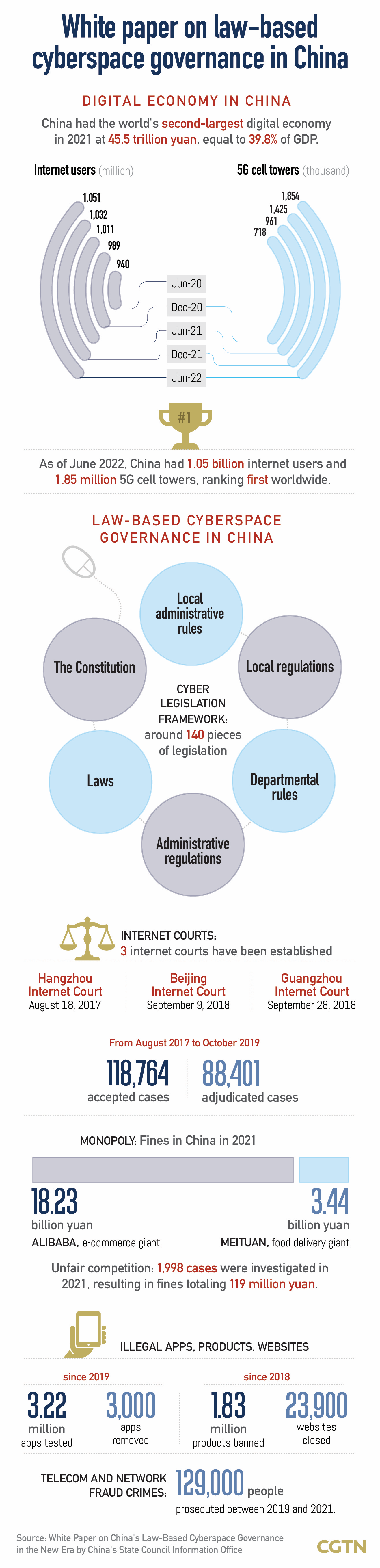 Chart of the Day: Takeaways from white paper on law-based cyberspace governance in China