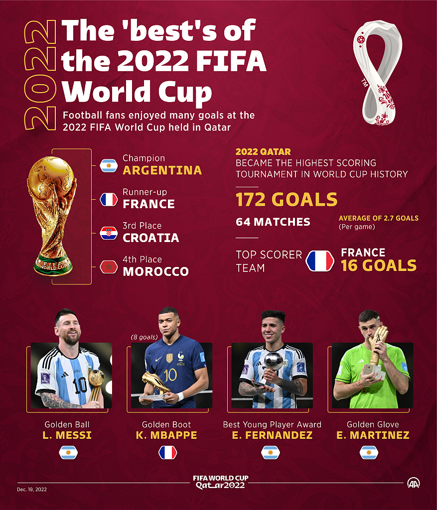 Qatar World Cup 2022 was the showpiece event's last edition with 32 teams and 64 matches. /CFP