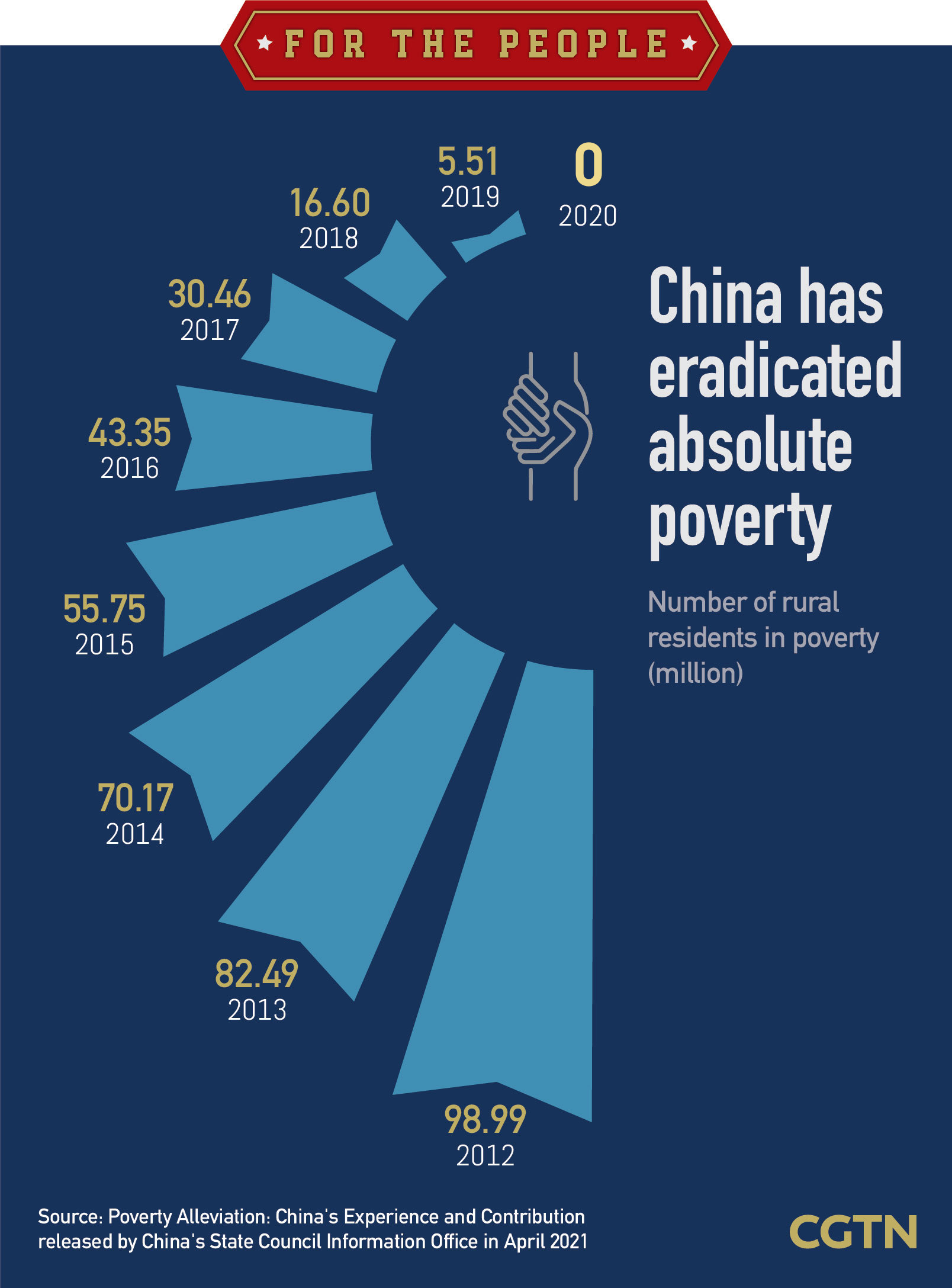 Graphics: How China protects human rights by improving people's well-being