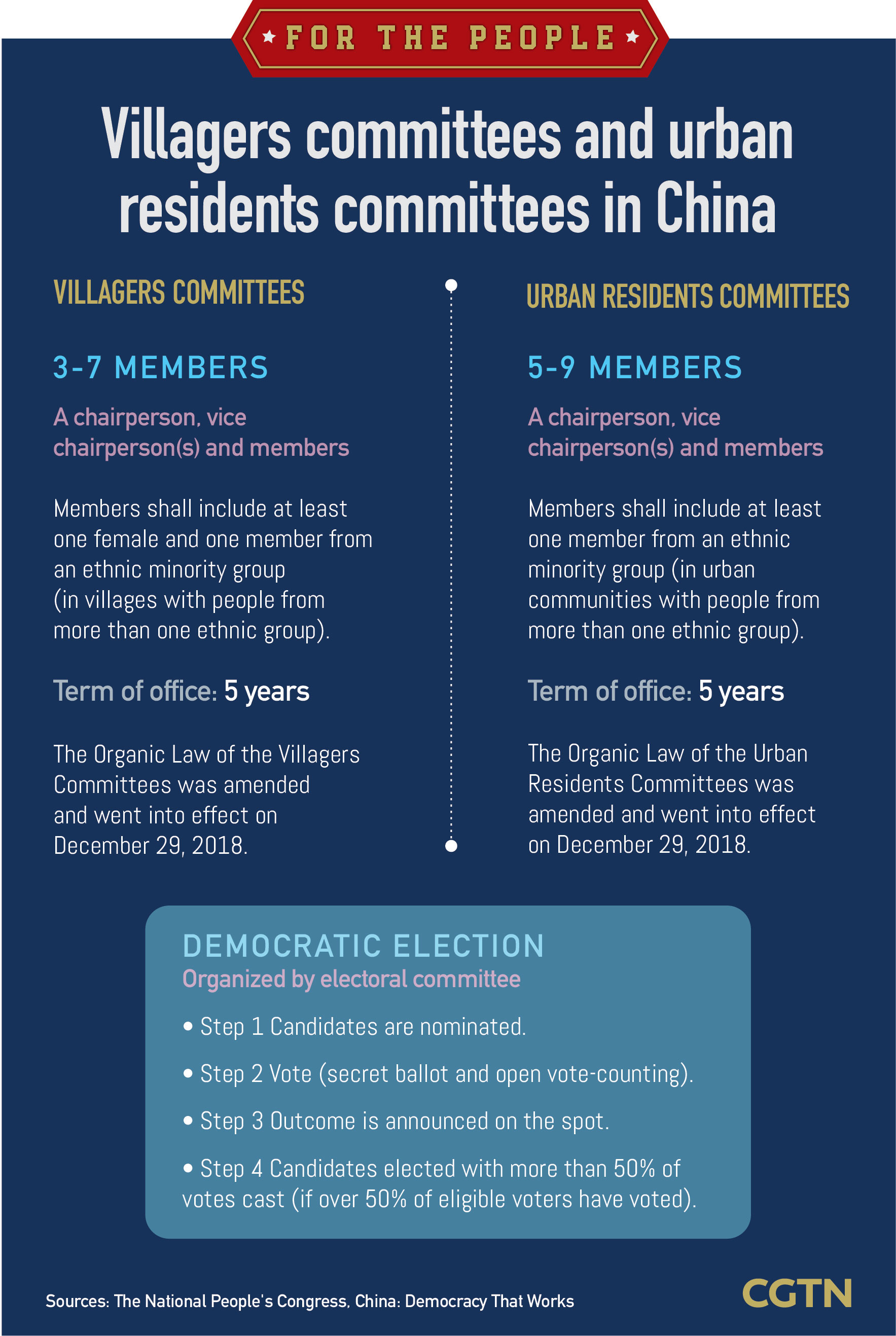 Graphics: How does China's democracy work at the community level?