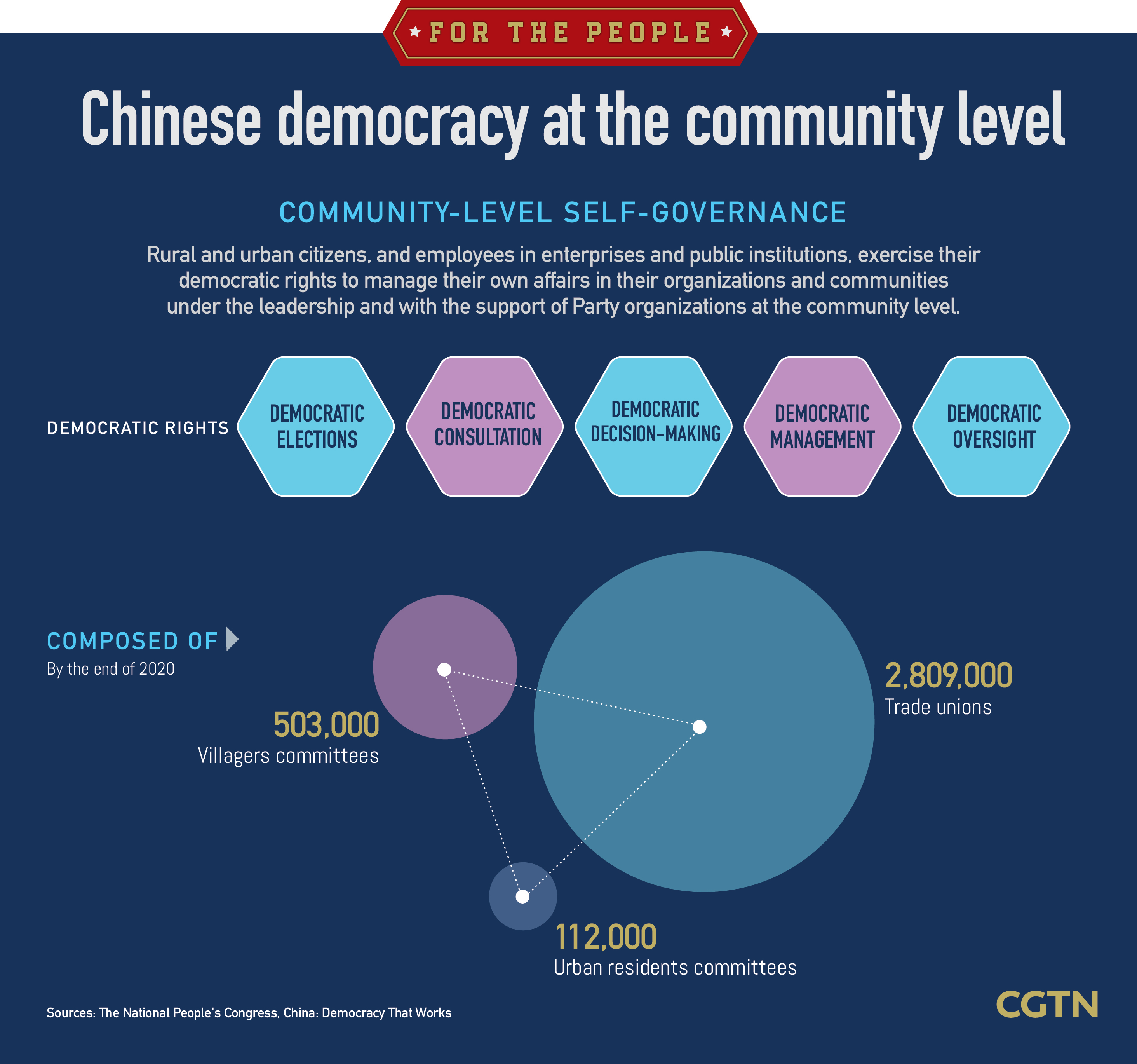 Graphics How Does China s Democracy Work At The Community Level CGTN Graphics How Does China s Democracy Work At The Community Level CGTN